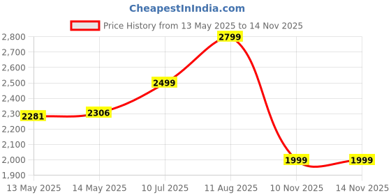 amazon.in Eucerin Skin Calming Body Lotion 16.9 Fluid Ounce Price History Graph from 13 May 2025 to 14 Nov 2025