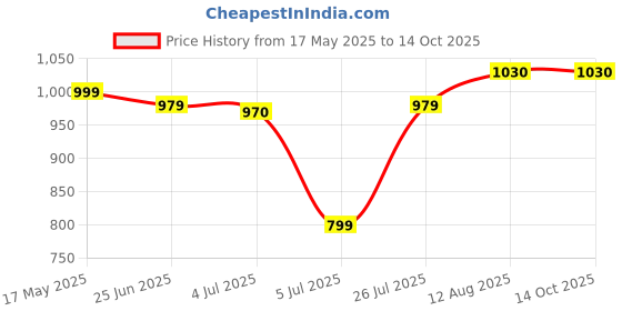 amazon.in Eudeci Weighted Hula Hoop for Adults Weight Loss,Enhanced Smart Hoola Hoop kit with Waist Trimmer and Set of 5 Resistance Loop Bands,Backpack,Premium 24 Detachable Knots Exercise Infinity fit Hoop eudeci Price History Graph from 17 May 2025 to 13 Oct 2025