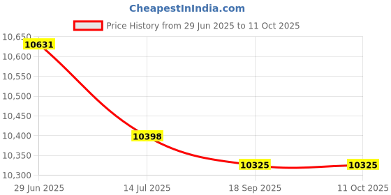 amazon.in EudokkyNA 3 Gallons Plastic Step Pedal Garbage Can, Bathroom Trash Can with Lid (Red) Price History Graph from 29 Jun 2025 to 9 Oct 2025