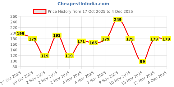 amazon.in EUFLORIA Electric Hot Water Bag for Pain Relief – Soft and Durable Heat Pouch for Cramps, Back Pain, Muscle Aches & Winter Comfort | Easy to Use, Portable & Reusable (Multicolour) Price History Graph from 17 Oct 2025 to 4 Dec 2025