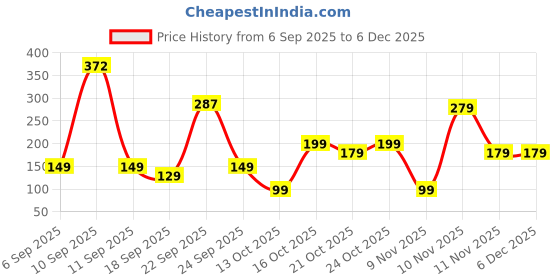 amazon.in EUFLORIA Microfiber Cloth - 40×40-340 GSM Grey, Thick Lint & Streak-Free Multipurpose Cloths - Automotive Microfibre for Car Cleaning Polishing Washing & Detailing (Pack of 4) Price History Graph from 6 Sep 2025 to 5 Dec 2025