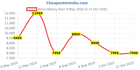 amazon.in Eufy G50 Hybrid Robot Vacuum with Mop, 4,000 Pa Strong Suction, Dynamic Navigation, Pro-Detangle Comb, Roller Brush, Ideal for Pet Hair, Hard Floors eufy Price History Graph from 9 May 2025 to 15 Oct 2025