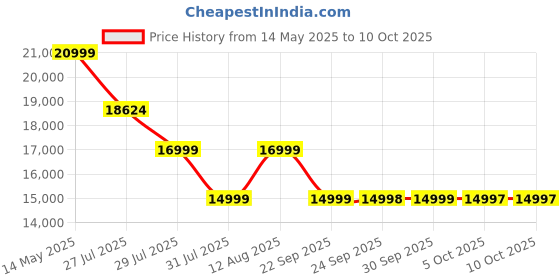 amazon.in Eufy L60 Hybrid Robot Vacuum with Self Empty Station, Hair Detangling Technology, 120 minutes runtime Up to 60 Days of Hands Free Cleaning, Ultra Strong 5,000 Pa Suction to Remove Hair, Dust, Mop Pad eufy Price History Graph from 14 May 2025 to 9 Oct 2025