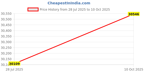 amazon.in eufy Security 4G LTE Cam S330, 4K Cellular Solar Security Cameras Wireless Outdoor, Pan and Tilt, 4G and Wi-Fi Duo-mode, AI Tracking, with SIM Card and 32GB SD Card Price History Graph from 28 Jul 2025 to 10 Oct 2025