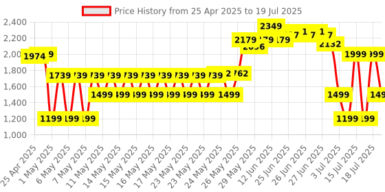 amazon.in eufy Security SmartTrack Link Bluetooth Item Finder and Key Finder, Works with Apple Find My (iOS only), Find Your Remote, Luggage, Phone, and More, Water Resistant (Android Not Supported) eufy security Price History Graph from 25 Apr 2025 to 15 Jul 2025