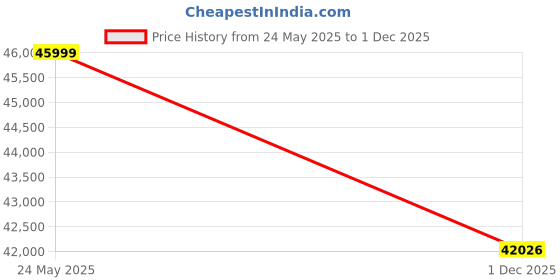 amazon.in eufy Security SoloCam E30, 2-Cam Kit, Security Cameras Wireless Outdoor, Solar Camera Outdoor Wireless, 360° Pan, AI Tracking, 2K Clarity, HomeBase S380 Compatible, No Monthly Fee Price History Graph from 24 May 2025 to 1 Dec 2025