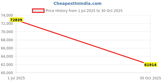 amazon.in eufy Security SoloCam E30, 4-Cam Kit, Security Cameras Wireless Outdoor, Solar Camera Outdoor Wireless, 360° Pan, AI Tracking, 2K Clarity, HomeBase S380 Compatible, No Monthly Fee Price History Graph from 1 Jul 2025 to 30 Oct 2025