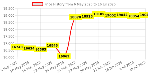 amazon.in eufy Security Video Doorbell 2E (Battery) with 2K Resolution and 120-Day Battery, Hardwired Installation Not Supported Price History Graph from 6 May 2025 to 16 Jul 2025