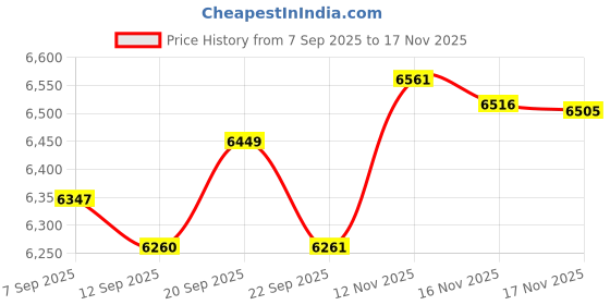amazon.in eufy Security Video Doorbell Add-on Chime, Requires Video Doorbell 2K (Battery Powered) or Video Doorbell Dual, Simultaneous Ringtone, Volume Control, Works with HomeBase 2/HomeBase 3 Price History Graph from 7 Sep 2025 to 17 Nov 2025