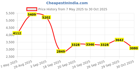 amazon.in EU_HOZLY 1mm 1.5mm 2.0mm 2.5mm 3.175mm Carbide 1 Flute Spiral Milling Cutter CNC Engraving Router Bits Price History Graph from 7 May 2025 to 30 Oct 2025
