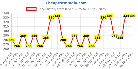 amazon.in Eula Perobar 2.5% Cleansing Bar 75Gm[ Pack Of 2 Price History Graph from 8 Sep 2025 to 30 Nov 2025