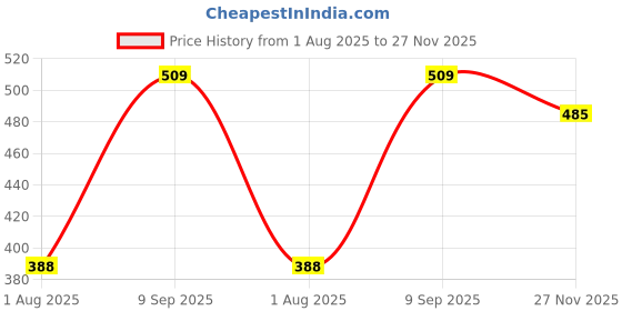 amazon.in eume Fixa 1 Compartment Electronic Accessories Wire Organizer Bag, Travel Gadget Storage Case for Earphone, Charger, USB,Hard Disk eume Price History Graph from 1 Aug 2025 to 27 Nov 2025