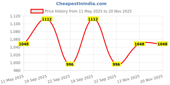 amazon.in eume Forlin Auto Open 23 Inch 1Fold Unisex Umbrella eume Price History Graph from 11 May 2025 to 20 Nov 2025