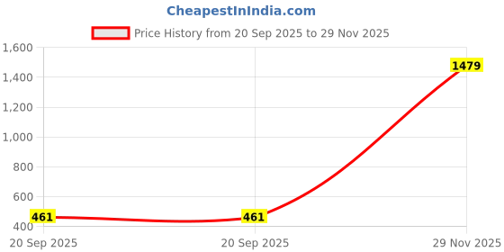 amazon.in eume Iris 23 LTR Laptop Backpack for 14 inch Laptop - Blue Series eume Price History Graph from 20 Sep 2025 to 29 Nov 2025