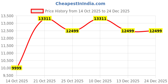 amazon.in eume Nomad Trolley Bags for Travel Set of 2, Travel Bags for Luggage Trolley |Cabin 55cm & Check-in Large 76cm (Carmine Red) |Cabin Trolley Bags | Polypropylene (PP) 8 Silentrun Wheels Suitcase | eume Price History Graph from 14 Oct 2025 to 24 Dec 2025