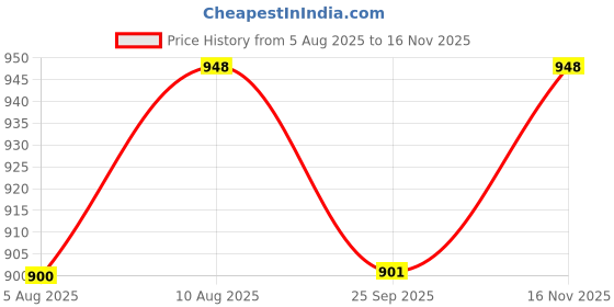 amazon.in eume Nurture Auto Open 27 Inch 2 fold Unisex Umbrella eume Price History Graph from 5 Aug 2025 to 16 Nov 2025