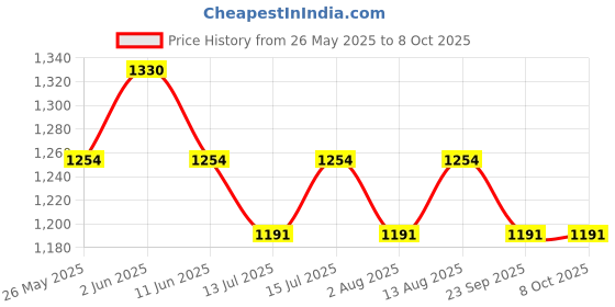 amazon.in eume Ordin 27" Single Fold Rain Umbrella with Fiber Bend Handle and Auto Open Long Umbrellas eume Price History Graph from 26 May 2025 to 7 Oct 2025