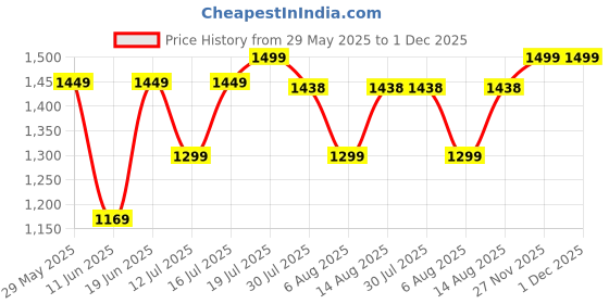 amazon.in EUME Storage Pods- Polyester Packing Cubes for Men and Women Luggage Travel Organizer Set of Packing Bag (2 XL, 2 Large, 1 Medium Toiletry Bag, Shoe bag) (Set of 6, Grey) eume Price History Graph from 29 May 2025 to 30 Nov 2025