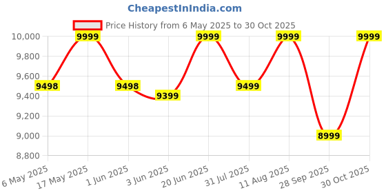 amazon.in eume Trunk Check in Trolley Bags for Travel Medium Size | 66cm to 74cm Expandable Trolley Bag | Polycarbonate 8 Silentrun Spinner Wheels Suitcase | Premium Trolley Bags for Travel (Charcoal Black) eume Price History Graph from 6 May 2025 to 30 Oct 2025