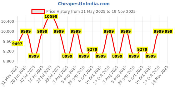 amazon.in eume Trunk Check in Trolley Bags for Travel Medium Size | 66cm to 74cm Expandable Trolley Bag | Polycarbonate 8 Silentrun Spinner Wheels Suitcase | Premium Trolley Bags for Travel (Volcanic Grey) eume Price History Graph from 31 May 2025 to 18 Nov 2025
