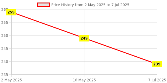 amazon.in eumqestoer Office Table for Home/Writing Desk for Office/Folding Table for School/Folding Study Table/Work from Home -Multipurpose Table-> (Black-COTTED) eumqestoer Price History Graph from 2 May 2025 to 7 Jul 2025