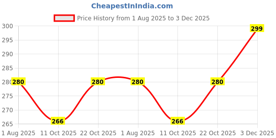 amazon.in Eunera Wooden Puzzles for Toddlers, Wooden ABC Alphabet Number Shape Puzzles Toddler Learning Puzzle Toys for Kids 1-3 Years Old, 3 in 1 Early Education Gift for Kids Price History Graph from 1 Aug 2025 to 3 Dec 2025