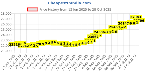 amazon.in euphoria jewellery Euphoria by A.Himanshu 24k (999) 2 gm Yellow Gold Coin euphoria jewellery Price History Graph from 13 Jun 2025 to 28 Oct 2025