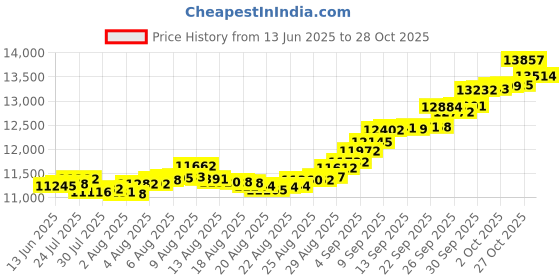 amazon.in euphoria jewellery 24k (999) 1gram Coin Cum Pendant euphoria jewellery Price History Graph from 13 Jun 2025 to 28 Oct 2025