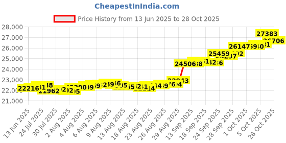 amazon.in euphoria jewellery 24k (999) 2 gram Yellow Gold Pendant euphoria jewellery Price History Graph from 13 Jun 2025 to 28 Oct 2025