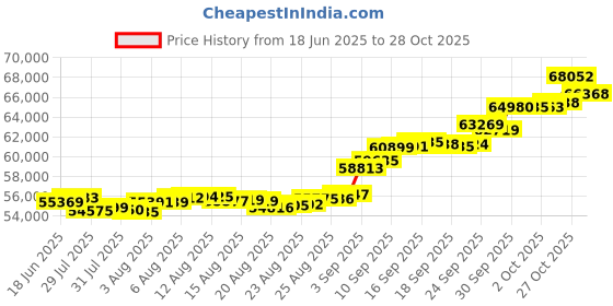 amazon.in euphoria jewellery A Himanshu 24k (999) 5 gm Yellow Gold Coin euphoria jewellery Price History Graph from 18 Jun 2025 to 28 Oct 2025
