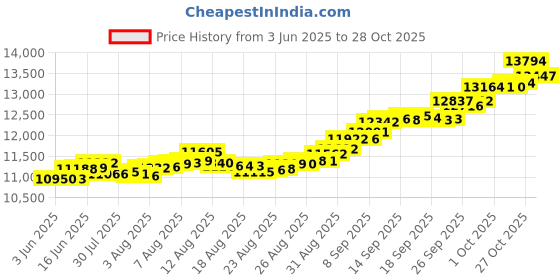 amazon.in euphoria jewellery No Mint Mark Euphoria Gold Seller NA euphoria jewellery Price History Graph from 3 Jun 2025 to 28 Oct 2025