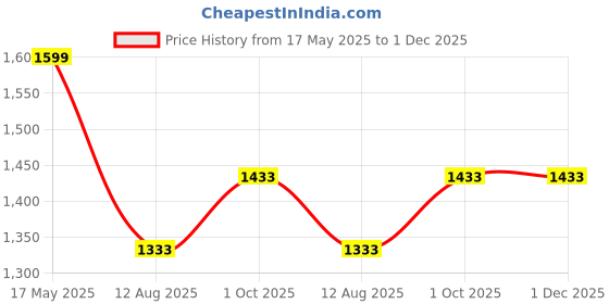amazon.in EUPHORIA New 23" 4 String Decor Guitar Children's Musical Instrument Educational Toy Small Guitar for Beginners Kids Child (Colour May Vary) Price History Graph from 17 May 2025 to 30 Nov 2025