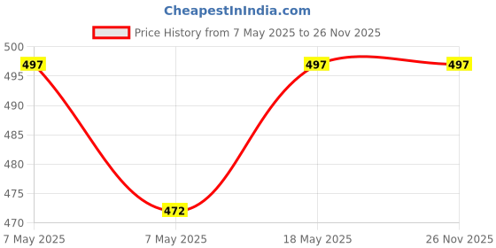 amazon.in EUPHORIA Rk Toys Baby Classical Series Guitar Musical Instrument For Beginners Kids Small , 4 String Guitar Toy For Kids, Small Toy For Kids Price History Graph from 7 May 2025 to 25 Nov 2025