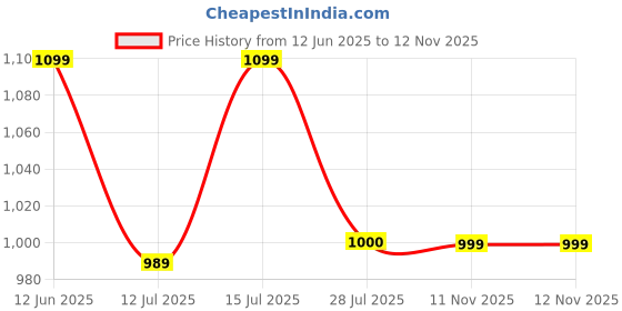 amazon.in euphoria wardrobe Women’s Floral Crop Coat and Mini Skirt Set with Free White Camisole | Cotton Blend Co-ord Set for Casual & Party Wear-Multicolor euphoria wardrobe Price History Graph from 12 Jun 2025 to 12 Nov 2025