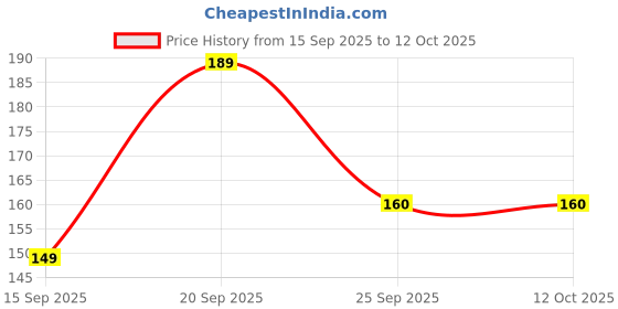 amazon.in EuQinu-E Masking Tape - 20 Meters in Length 48mm / 2" Width - 1 Roll Per Pack - Easy Tear Tape, Best for Carpenter, Labelling, Painting and leaves no residue after a peel. Price History Graph from 15 Sep 2025 to 12 Oct 2025