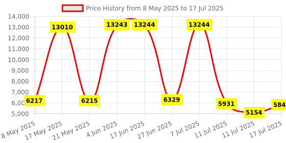 amazon.in EUQQ - Bluetooth 5.4 Wireless Earbuds, Sports Wireless Earbuds with Built-in Mic with Ear Hooks, 50 Hours Playtime with LED Display, Price History Graph from 8 May 2025 to 17 Jul 2025