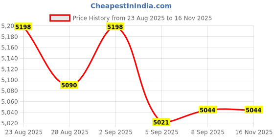 amazon.in EUQQ Bluetooth Headset, Single Ear Business Earbuds, V5.2 Hands-Free Earphones with Hook, 24 Hrs Talk Time Wireless Earbuds, Bluetooth Earpiece with Built-in Mic for Driving/Business/Office, Black Price History Graph from 23 Aug 2025 to 15 Nov 2025