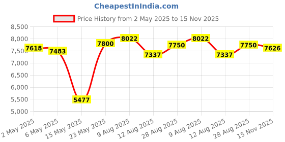 amazon.in EUQQ Bluetooth Headset - Wireless Bluetooth Earpiece with Charging Case,120H Playback, Dualable Hands-Free Headphones with Built-in Mic for Work Trucker Office Meeting, Black euqq Price History Graph from 2 May 2025 to 15 Nov 2025