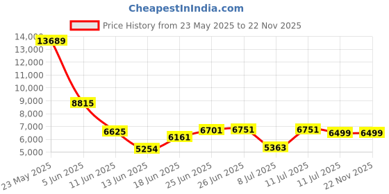 amazon.in EUQQ Ultra Open-Ear-Headphones Wireless Bluetooth euqq Price History Graph from 23 May 2025 to 21 Nov 2025