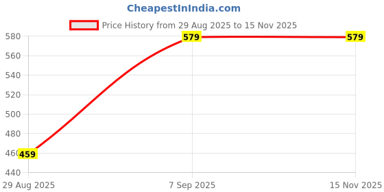 amazon.in Euravex Gold Eye Mask Pads for Dark Circles & Puffiness – Anti-Wrinkle Under Eye Patches with Collagen & Hyaluronic Acid – Hydrating Eye Gel Pads for Women & Men (Gold Eye Mask Pads05) Price History Graph from 29 Aug 2025 to 15 Nov 2025