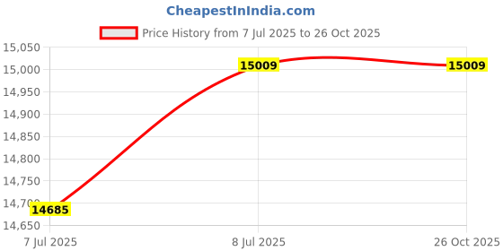 amazon.in EUREKA AIR CURTAIN Metal Curtain with Magnetic Sensor, 3 Feet, White Price History Graph from 7 Jul 2025 to 26 Oct 2025