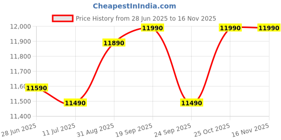 amazon.in Eureka Classic+ UV Water Purifier with Copper Maxx Technology from Eureka with Biotron,e-Boiling,Mineral Guard Technology(Black & White) (Not Suitable for Tanker or borewell Water) Price History Graph from 28 Jun 2025 to 15 Nov 2025