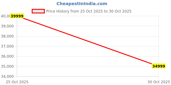 amazon.in Eureka E10s Robotic Vacuum with self Emptying Dock 4000pa Price History Graph from 25 Oct 2025 to 30 Oct 2025
