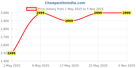 amazon.in Eureka Forbes 2 in 1 Hand-held Vacuum Cleaner 13,500 Pa Powerful Suction Power, 2-in-1, Handheld & Stick Functions, for Home Use, 16 ft Long Cord for Mobility, Easy Disposal (Red, Black) Price History Graph from 1 May 2025 to 4 Nov 2025