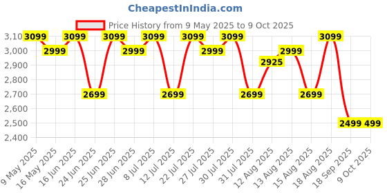 amazon.in Eureka Forbes Compact 700 Watts Powerful Suction & Blower Vacuum Cleaner with Washable HEPA Filter & 6 Accessories,Compact,1 Year Warranty,Light Weight & Easy to use (Red & Black) Price History Graph from 9 May 2025 to 8 Oct 2025
