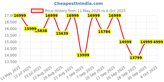 amazon.in Eureka Forbes LVAC Voice Nuo Robotic Automatic Vacuum Cleaner | Dry Vacuuming & Wet Mopping | Smart Voice Control | 3D Laser Mapping | Silent Operation | Powerful Suction | Virtual Demo Post-Purchase Price History Graph from 11 May 2025 to 6 Oct 2025