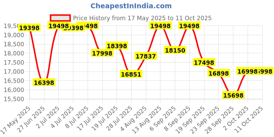 amazon.in Eureka Forbes Multipurpose Robotic (Lidar Tech) & Handheld Vacuum Cleaner Value Combo | Lvac Voice Nuo Robotic Vacuum Cleaner with NextGen AI+Lidar 2.0 & Atom Corded Handheld Vacuum Cleaner eureka forbes Price History Graph from 17 May 2025 to 11 Oct 2025