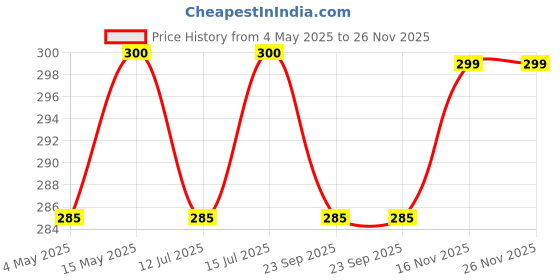 amazon.in Eureka Forbes PROKLEAN Tap Suitable for Aquasure Amrit 20 L Water Purifier Only eureka forbes Price History Graph from 4 May 2025 to 26 Nov 2025