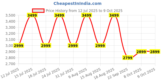 amazon.in Eureka Forbes Quick Clean DX Vacuum Cleaner with 1200 Watts Powerful Suction Control, 3 Free Reusable dust Bag worth Rs 500, comes with multiple accessories, dust bag full indicator (Red), standerd Price History Graph from 12 Jul 2025 to 9 Oct 2025