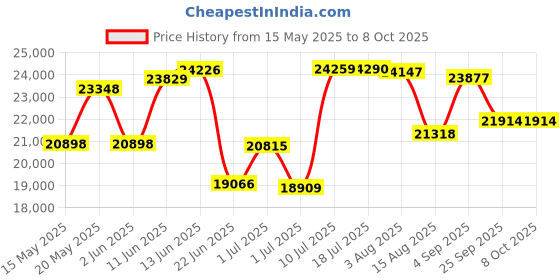 amazon.in Eureka Forbes Robo Vac N Mop X3 2 in 1 Robotic Vacuum Cleaner with App Control, 2700 Pa Suction Power, Gyroscope Navigation, Wet & Dry Cleaning (Black) Price History Graph from 15 May 2025 to 8 Oct 2025